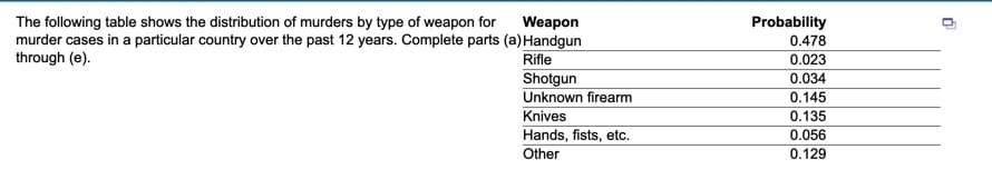 The following table shows the distribution of murders by type of weapon for
murder cases in a particular country over the past 12 years. Complete parts (a) Handgun
through (e).
Weapon
Probability
0.478
Rifle
0.023
Shotgun
Unknown firearm
Knives
0.034
0.145
0.135
Hands, fists, etc.
0.056
Other
0.129

