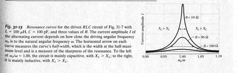 R=10 2
Fig. 31-13 Resonance curves for the driven RLC circuit of Fig. 31-7 with
L = 100 µH, C = 100 pF, and three values of R. The current amplitude I of
the alternating current depends on how close the driving angular frequency
w, is to the natural angular frequency w. The horizontal arrow on each
curve measures the curve's half-width, which is the width at the half-maxi-
mum level and is a measure of the sharpness of the resonance. To the left
of walw = 1.00, the circuit is mainly capacitive, with Xc > X; to the right,
it is mainly inductive, with X > Xc.
Xe > X,
X > Xc
R= 30 2
R= 1002
0.90
0.95
1.00
1.05
1.10
Current amplitude /
