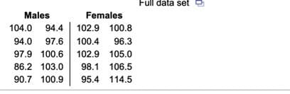 Full data set
Males
Females
104.0
94.4 |
102.9 100.8
94.0
97.6
100.4
96.3
97.9 100.6
102.9 105.0
86.2 103.0
98.1
106.5
90.7 100.9
95.4 114.5
