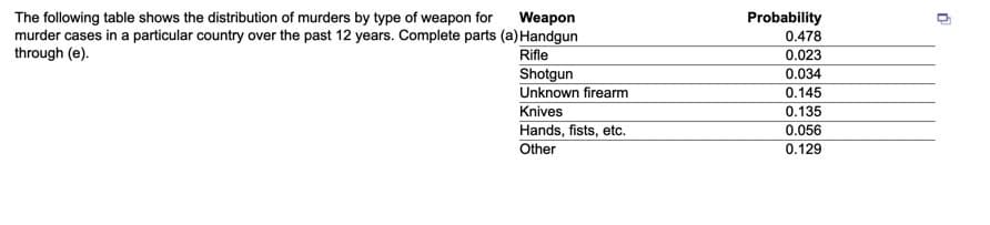 The following table shows the distribution of murders by type of weapon for
murder cases in a particular country over the past 12 years. Complete parts (a) Handgun
through (e).
Weapon
Probability
0.478
Rifle
0.023
Shotgun
Unknown firearm
Knives
Hands, fists, etc.
Other
0.034
0.145
0.135
0.056
0.129

