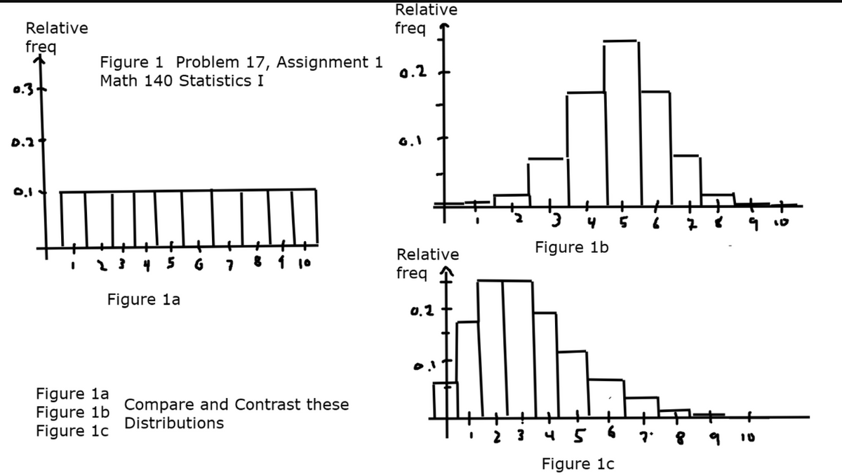 Relative
freq
Relative
freq
Figure 1 Problem 17, Assignment 1
Math 140 Statistics I
0.2
0.3
D.2°
6.1
Figure 1b
Relative
4 5
1 10
freq
Figure la
0,2
Figure la
Figure 1b Compare and Contrast these
Figure 1c
Distributions
2 3
8 9 10
Figure 1c
