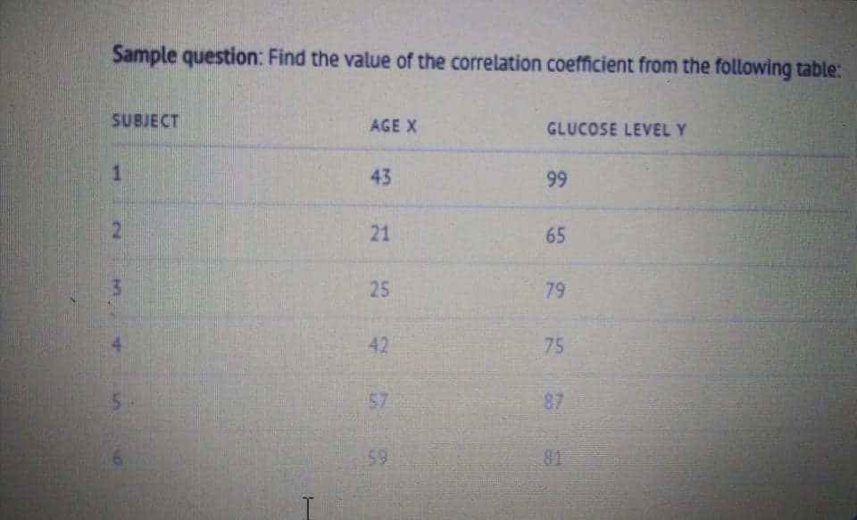 Sample question: Find the value of the correlation coefficient from the following table:
SUBJECT
AGE X
GLUCOSE LEVEL Y
43
99
21
65
25
79
4.
42
75
57
87
59
81
