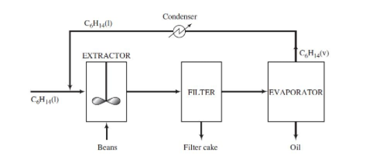 Condenser
EXTRACTOR
FILTER
EVAPORATOR
Beans
Filter cake
Oil

