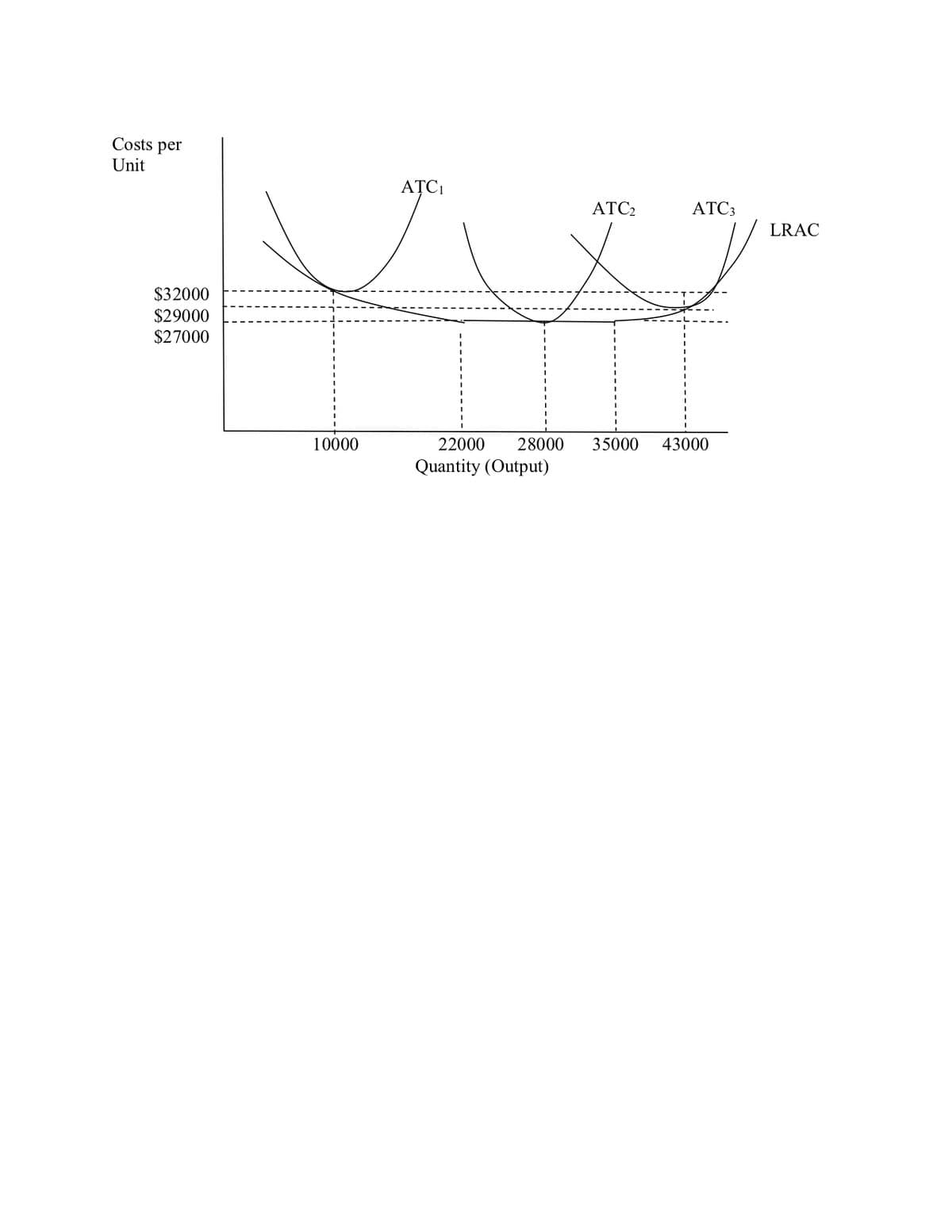 Costs per
Unit
AȚC1
ATC2
ATC3
LRAC
$32000
$29000
$27000
10000
22000
28000
35000
43000
Quantity (Output)
