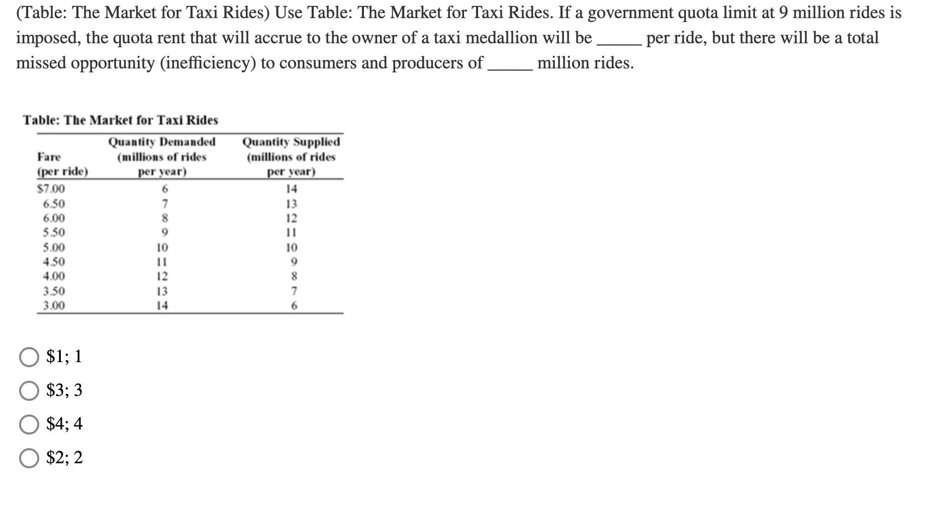 (Table: The Market for Taxi Rides) Use Table: The Market for Taxi Rides. If a government quota limit at 9 million rides is
imposed, the quota rent that will accrue to the owner of a taxi medallion will be
per ride, but there will be a total
missed opportunity (inefficiency) to consumers and producers of
million rides.
Table: The Market for Taxi Rides
Quantity Demanded
(millions of rides
per year)
Quantity Supplied
(millions of rides
Fare
(per ride)
per year)
$7.00
6.
14
6.50
7
13
6.00
12
5.50
9
11
5.00
10
10
4.50
4.00
12
3.50
13
3.00
14
6
$1; 1
$3; 3
$4; 4
$2; 2
