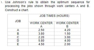 1. Use Johnson's rule to obtain the optimum sequence for
processing the jobs shown through work centers A and B.
Construct a chart.
JOB TIMES (HOURS)
JOB
WORK CENTER WORK CENTER
A
B
2.50
4.20
3.80
1.50
2.20
3.00
5.80
4.00
E
4.50
2.00
ABCDE
