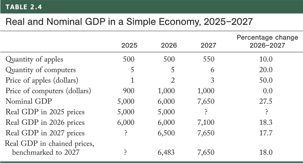 TABLE 2.4
Real and Nominal GDP in a Simple Economy, 2025-2027
Quantity of apples
Quantity of computers
Price of apples (dollars)
Price of computers (dollars)
Nominal GDP
Real GDP in 2025 prices
Real GDP in 2026 prices
Real GDP in 2027 prices
Real GDP in chained prices,
benchmarked to 2027
2025
500
5
1
900
5,000
5,000
6,000
?
?
2026
500
5
1,000
6,000
5,000
6,000
6,500
6,483
2027
550
6
3
1,000
7,650
?
7,100
7,650
7,650
Percentage change
2026-2027
10.0
20.0
50.0
0.0
27.5
?
18.3
17.7
18.0