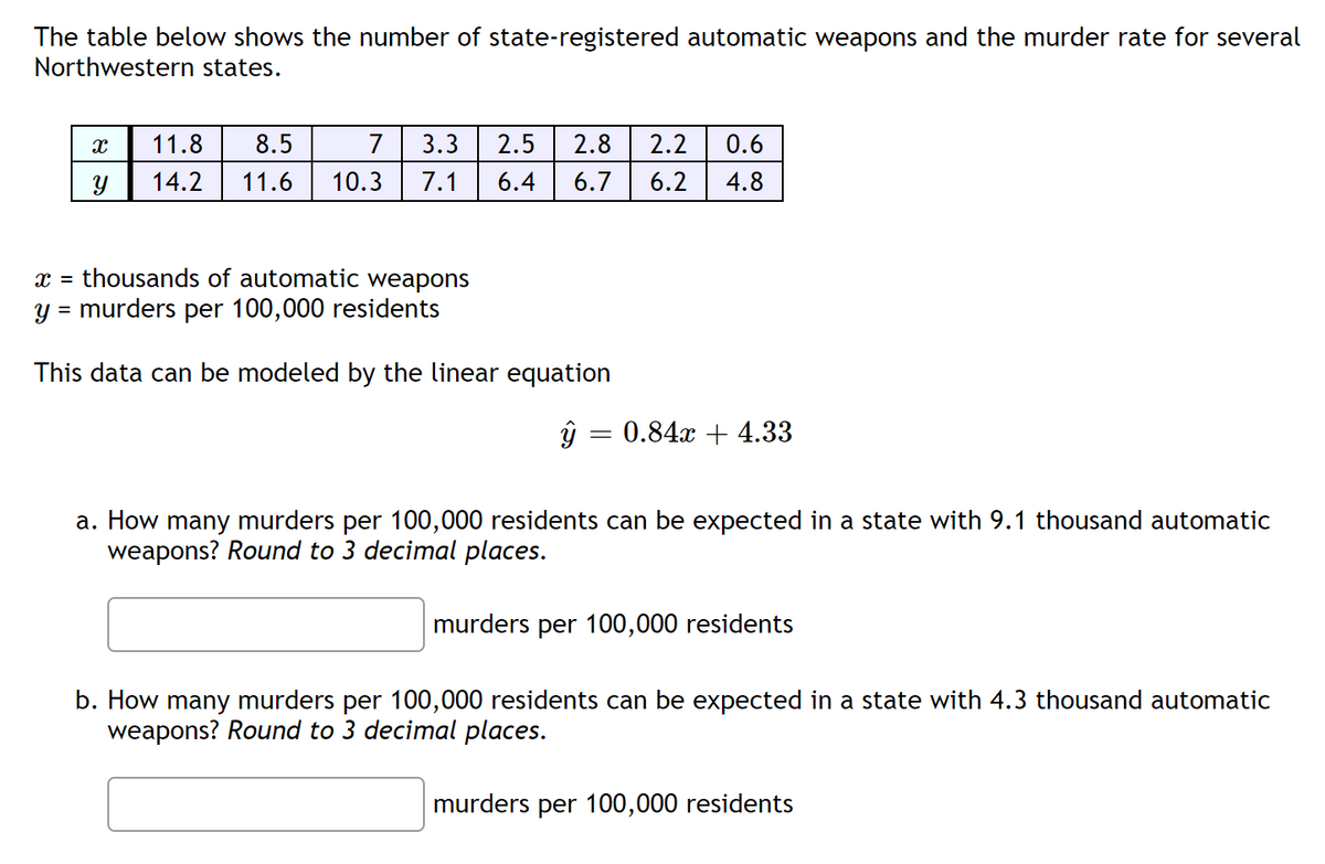 The table below shows the number of state-registered automatic weapons and the murder rate for several
Northwestern states.
11.8
8.5
7
3.3
2.5
2.8
2.2
0.6
14.2
11.6
10.3
7.1
6.4
6.7
6.2
4.8
thousands of automatic weapons
= murders per 100,000 residents
This data can be modeled by the linear equation
ŷ = 0.84x + 4.33
a. How many murders per 100,000 residents can be expected in a state with 9.1 thousand automatic
weapons? Round to 3 decimal places.
murders per 100,000 residents
b. How many murders per 100,000 residents can be expected in a state with 4.3 thousand automatic
weapons? Round to 3 decimal places.
murders per 100,000 residents
