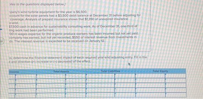 51
lies to the questions displayed below.]
pany's wind turbine equipment for the year is $6,500.
ccount for the solar panels had a $3,500 debit balance at December 31 before adjusting for
coverage. Analysis of prepaid insurance shows that $1,350 of unexpired insurance
ir-end.
$7,500 cash in advance for sustainability consulting work. As of December 31, one-third of
ting work had been performed.
00 in wages expense for the organic produce workers has been incurred but not yet paid.
company has earned, but not yet recorded, $550 of interest revenue from investments in
ds. The interest revenue is expected to be received on January 12.
as, determine the financial statement impact of each required year-end adjusting entry. Fill in the
it and direction ((+) increase or (-) decrease) of the effect.
Income
Total Assets
Total Liabilities
Total Equity