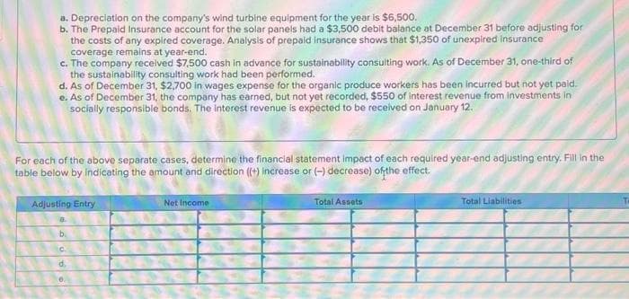 a. Depreciation on the company's wind turbine equipment for the year is $6,500.
b. The Prepaid Insurance account for the solar panels had a $3,500 debit balance at December 31 before adjusting for
the costs of any expired coverage. Analysis of prepaid insurance shows that $1,350 of unexpired insurance
coverage remains at year-end.
c. The company received $7,500 cash in advance for sustainability consulting work. As of December 31, one-third of
the sustainability consulting work had been performed.
d. As of December 31, $2,700 in wages expense for the organic produce workers has been incurred but not yet paid.
e. As of December 31, the company has earned, but not yet recorded, $550 of interest revenue from investments in
socially responsible bonds. The interest revenue is expected to be received on January 12.
For each of the above separate cases, determine the financial statement impact of each required year-end adjusting entry. Fill in the
table below by indicating the amount and direction ((+) Increase or (-) decrease) of the effect.
Adjusting Entry
8
b.
C
d
0.
Net Income
Total Assets
Total Liabilities