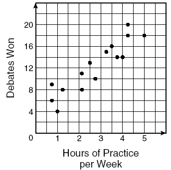 20
16
12
8
4
1
3
4
Hours of Practice
per Week
Debates Won
2.
