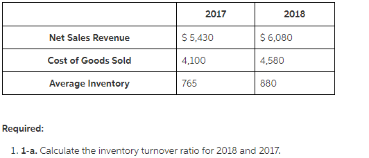 2017
2018
Net Sales Revenue
$ 5,430
$ 6,080
Cost of Goods Sold
4,100
4,580
Average Inventory
765
880
Required:
1. 1-a. Calculate the inventory turnover ratio for 2018 and 2017.
