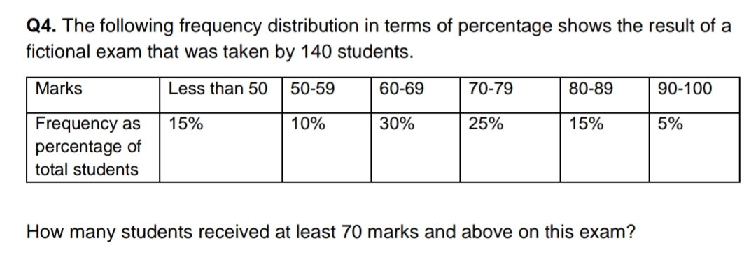 Q4. The following frequency distribution in terms of percentage shows the result of a
fictional exam that was taken by 140 students.
Marks
Less than 50
50-59
60-69
70-79
80-89
90-100
Frequency as
percentage of
15%
10%
30%
25%
15%
5%
total students
How many students received at least 70 marks and above on this exam?

