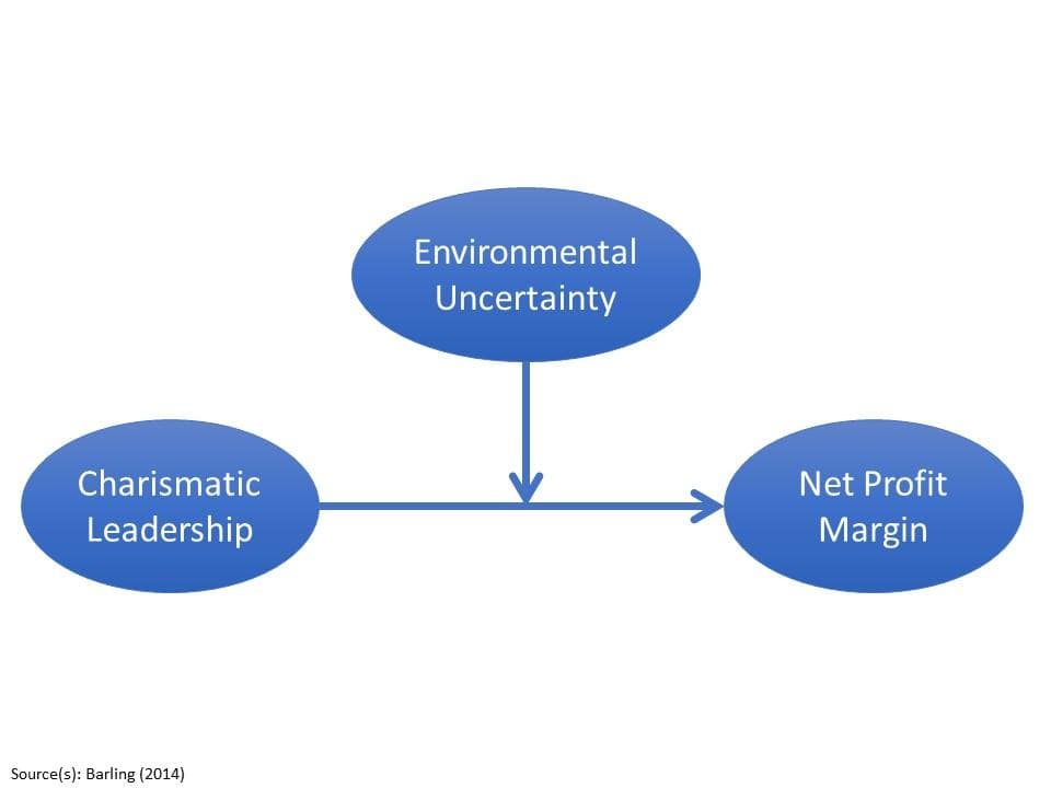 Environmental
Uncertainty
Charismatic
Net Profit
Leadership
Margin
Source(s): Barling (2014)
