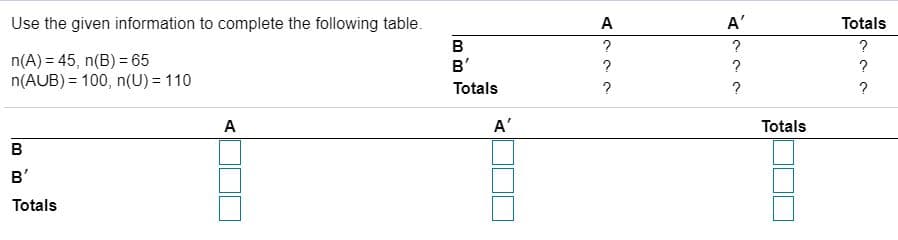 Use the given information to complete the following table.
A
A'
Totals
?
?
n(A) = 45, n(B) = 65
n(AUB) = 100, n(U) = 110
B'
?
?
?
Totals
?
