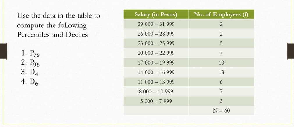Use the data in the table to
Salary (in Pesos)
No. of Employees (f)
compute the following
Percentiles and Deciles
29 000 – 31 999
2
26 000 – 28 999
23 000 – 25 999
1. P75
2. P95
3. D4
4. D6
20 000 – 22 999
7
17 000 – 19 999
10
14 000 – 16 999
18
11 000 – 13 999
6.
8 000 – 10 999
5 000 – 7 999
3
N = 60
