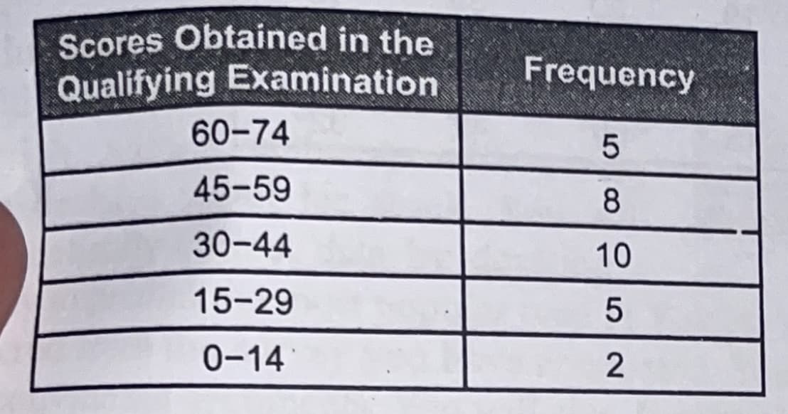 Scores Obtained in the
Qualifying Examination
Frequency
60-74
45-59
8.
30-44
10
15-29
0-14
