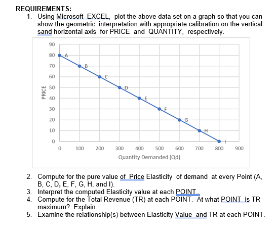 REQUIREMENTS:
1. Using Microsoft EXCEL, plot the above data set on a graph so that you can
show the geometric interpretation with appropriate calibration on the vertical
sand horizontal axis for PRICE and QUANTITY, respectively.
90
80
70
60
50
40
30
20
10
100
200
300
400
500
600
700
800
900
Quantity Demanded (Qd)
2. Compute for the pure value of Price Elasticity of demand at every Point (A,
B, C, D, E, F, G, H, and I).
3. Interpret the computed Elasticity value at each POINT.
4. Compute for the Total Revenue (TR) at each POINT. At what POINT is TR
maximum? Explain.
5. Examine the relationship(s) between Elasticity Value and TR at each POINT.
PRICE

