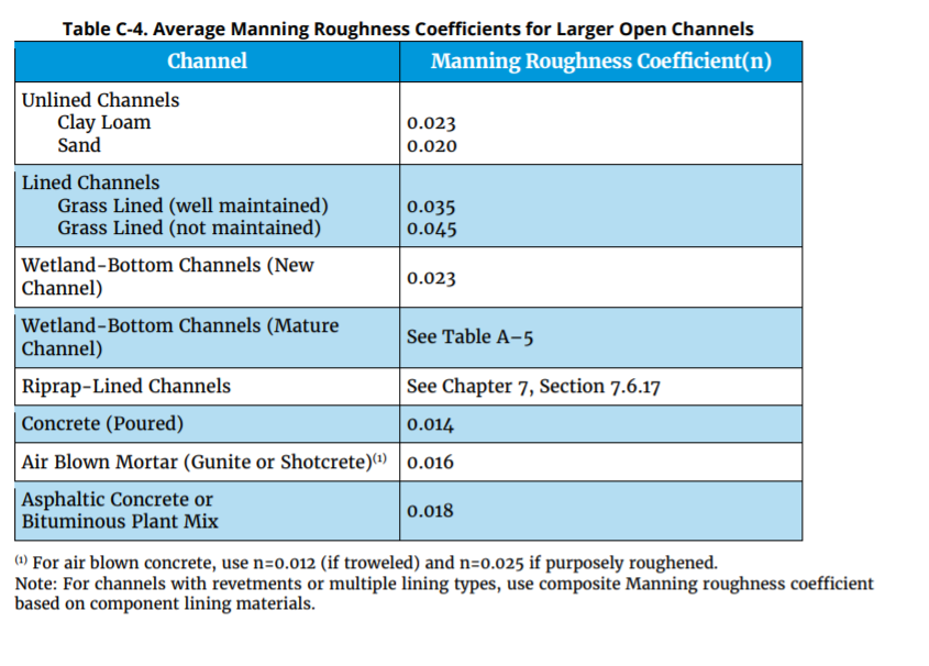 Table C-4. Average Manning Roughness Coefficients for Larger Open Channels
Channel
Manning Roughness Coefficient(n)
Unlined Channels
Clay Loam
Sand
0.023
0.020
Lined Channels
Grass Lined (well maintained)
Grass Lined (not maintained)
0.035
0.045
Wetland-Bottom Channels (New
Channel)
0.023
|Wetland-Bottom Channels (Mature
Channel)
See Table A-5
Riprap-Lined Channels
See Chapter 7, Section 7.6.17
Concrete (Poured)
0.014
Air Blown Mortar (Gunite or Shotcrete)) 0.016
Asphaltic Concrete or
Bituminous Plant Mix
0.018
(1) For air blown concrete, use n=o.012 (if troweled) and n=0.025 if purposely roughened.
Note: For channels with revetments or multiple lining types, use composite Manning roughness coefficient
based on component lining materials.
