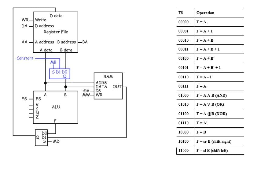 FS
Оperation
D data
WR
Write
00000
F= A
D address
Register File
DA
00001
F= A+1
AA - A address B address -BA
F = A +B
00010
A data
B data
F= A+B+1
00011
Constant
00100
F = A + B"
MB
00101
F= A+B' +1
S DI DO
RAM
00110
F= A -1
ADRS
DATA
+5Včs
MWWR
OUT
0011
F= A
B
01000
F = A AB (AND)
FS
FS
01010
F= Av B (OR)
V
C
ALU
01100
F= A OB (XOR)
01110
F= A'
10000
F = B
DO
Q Di
MD
10100
F= sr B (shift right)
11000
F= sl B (shift left)
