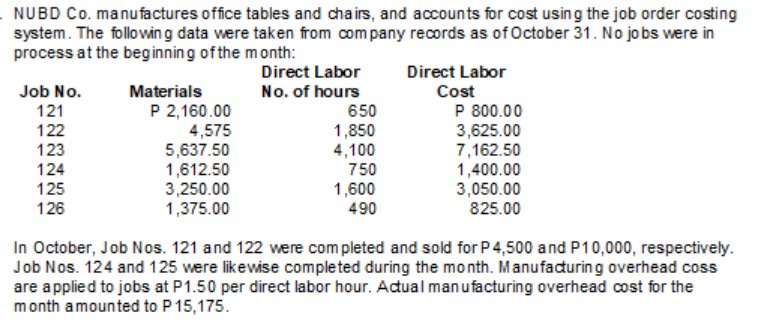 NUBD Co. manufactures office tables and chairs, and accounts for cost using the job order costing
system. The followin g data were taken from com pany records as of October 31. No jo bs were in
process at the beginning ofthe month:
Direct Labor
Direct Labor
Job No.
121
No. of hours
650
1,850
4,100
750
Materials
Cost
P 2,160.00
4,575
5,637.50
1,612.50
3,250.00
1,375.00
P 800.00
3,625.00
7,162.50
1,400.00
3,050.00
825.00
122
123
124
125
126
1,600
490
In October, Job Nos. 121 and 122 were com pleted and sold for P4,500 and P10,000, respectively.
Job Nos. 124 and 125 were likewise completed during the month. Manufacturing overhead coss
are applied to jobs at P1.50 per direct labor hour. Adual manufacturing overhead cost for the
month amounted to P 15,175.

