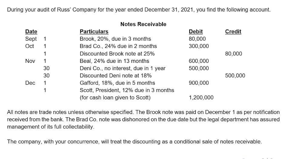 During your audit of Russ' Company for the year ended December 31, 2021, you find the following account.
Notes Receivable
Date
Sept 1
Oct
Particulars
Brook, 20%, due in 3 months
Brad Co., 24% due in 2 months
Discounted Brook note at 25%
Debit
80,000
Credit
1
300,000
1
80,000
Nov
1
Beal, 24% due in 13 months
600,000
30
Deni Co., no interest, due in 1 year
500,000
30
Discounted Deni note at 18%
500,000
Dec
1
Gafford, 18%, due in 5 months
900,000
Scott, President, 12% due in 3 months
(for cash loan given to Scott)
1,200,000
All notes are trade notes unless otherwise specified. The Brook note was paid on December 1 as per notification
received from the bank. The Brad Co. note was dishonored on the due date but the legal department has assured
management of its full collectability.
The company, with your concurrence, will treat the discounting as a conditional sale of notes receivable.
