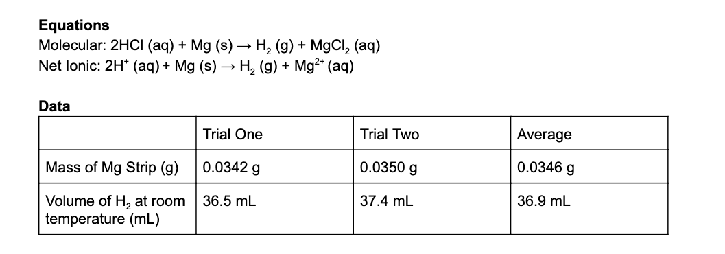 Equations
Molecular: 2HCI (aq) + Mg (s) → H, (g) + M9CI, (aq)
Net lonic: 2H* (aq) + Mg (s) → H, (g) + Mg²* (aq)
Data
Trial One
Trial Two
Average
Mass of Mg Strip (g)
0.0342 g
0.0350 g
0.0346 g
Volume of H, at room
36.5 mL
37.4 mL
36.9 mL
temperature (mL)
