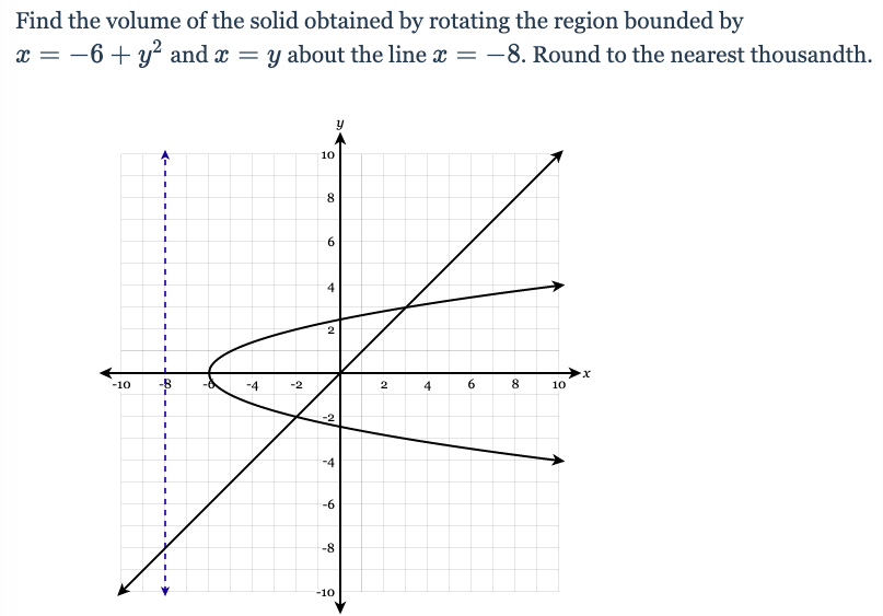 Find the volume of the solid obtained by rotating the region bounded by
x = -6 + y² and x = y about the line x = -8. Round to the nearest thousandth.
%3|
10
8
4
-10
-8
-4
-2
2
6.
8
10
-4
-6
-8
-10
