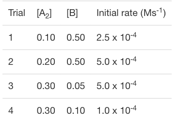 Trial [A2] [B]
Initial rate (Ms1)
1
0.10 0.50 2.5 x 10-4
0.20 0.50 5.0 x 10-4
0.30 0.05 5.0 x 10-4
4
0.30 0.10 1.0 x 10-4
2.
