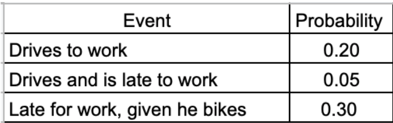 Event
Probability
Drives to work
0.20
Drives and is late to work
0.05
Late for work, given he bikes
0.30
