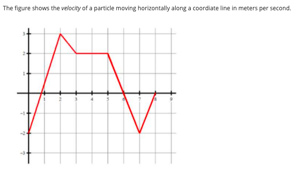 The figure shows the velocity of a particle moving horizontally along a coordiate line in meters per second.
-1+
-2
