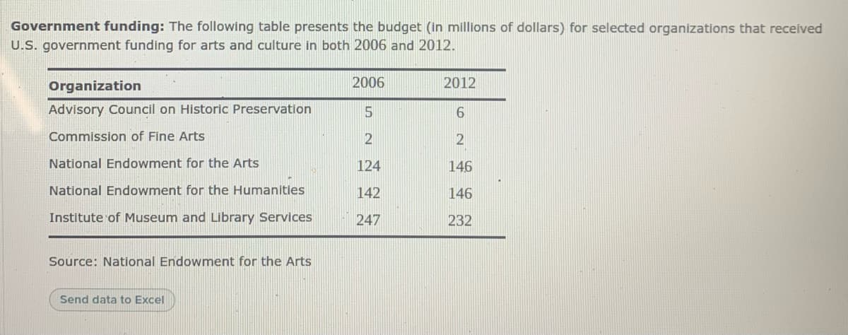 Government funding: The following table presents the budget (in millions of dollars) for selected organizations that received
U.S. government funding for arts and culture in both 2006 and 2012.
Organization
2006
2012
Advisory Council on Historic Preservation
Commission of Fine Arts
National Endowment for the Arts
124
146
National Endowment for the Humanities
142
146
Institute of Museum and Library Services
247
232
Source: National Endowment for the Arts
Send data to Excel
