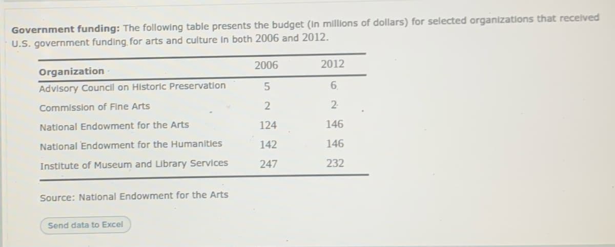 Government funding: The following table presents the budget (In millions of dollars) for selected organizations that received
U.S. government funding for arts and culture in both 2006 and 2012.
2006
2012
Organization
Advisory Council on Historic Preservation
6.
Commission of Fine Arts
2
National Endowment for the Arts
124
146
National Endowment for the Humanities
142
146
Institute of Museum and Library Services
247
232
Source: National Endowment for the Arts
Send data to Excel
