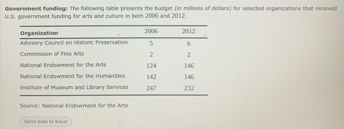 Government funding: The following table presents the budget (in millions of dollars) for selected organizations that received
U.S. government funding for arts and culture in both 2006 and 2012.
2006
2012
Organization
Advisory Council on Historic Preservation
6.
Commission of Fine Arts
2
National Endowment for the Arts
124
146
National Endowment for the Humanities
142
146
Institute of Museum and Library Services
247
232
Source: National Endowment for the Arts
Send data to Excel
