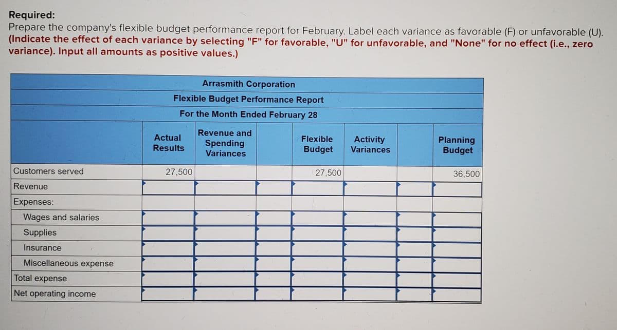 Required:
Prepare the company's flexible budget performance report for February. Label each variance as favorable (F) or unfavorable (U).
(Indicate the effect of each variance by selecting "F" for favorable, "U" for unfavorable, and "None" for no effect (i.e., zero
variance). Input all amounts as positive values.)
Arrasmith Corporation
Flexible Budget Performance Report
For the Month Ended February 28
Revenue and
Actual
Flexible
Spending
Variances
Activity
Variances
Planning
Budget
Results
Budget
Customers served
27,500
27,500
36,500
Revenue
Expenses:
Wages and salaries
Supplies
Insurance
Miscellaneous expense
Total expense
Net operating income
