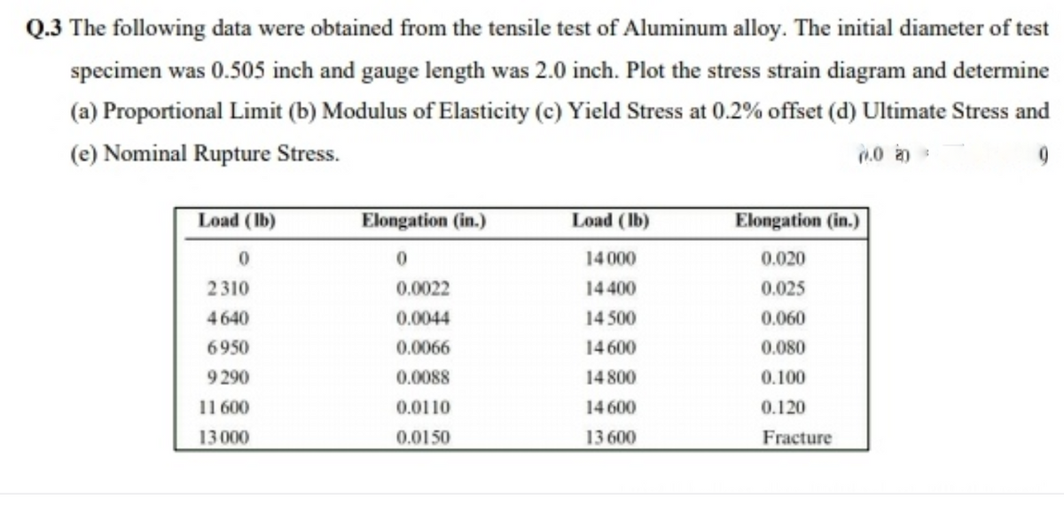 Q.3 The following data were obtained from the tensile test of Aluminum alloy. The initial diameter of test
specimen was 0.505 inch and gauge length was 2.0 inch. Plot the stress strain diagram and determine
(a) Proportional Limit (b) Modulus of Elasticity (c) Yield Stress at 0.2% offset (d) Ultimate Stress and
(e) Nominal Rupture Stress.
Load (Ib)
Elongation (in.)
Load (Ib)
Elongation (in.)
14000
0.020
2310
0.0022
14400
0.025
4640
0.0044
14 500
0.060
6950
0.0066
14 600
0.080
9 290
0.0088
14 800
0.100
11 600
0.0110
14 600
0.120
13 000
0.0150
13 600
Fracture
