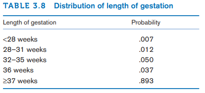 TABLE 3.8 Distribution of length of gestation
Length of gestation
Probability
<28 weeks
.007
28-31 weeks
.012
32-35 weeks
.050
36 weeks
.037
237 weeks
.893
