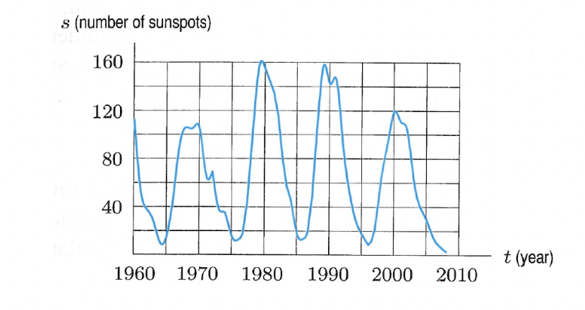 S
(number of sunspots)
160
120
80
40
1960 1970 1980 1990 2000
2010
t (year)