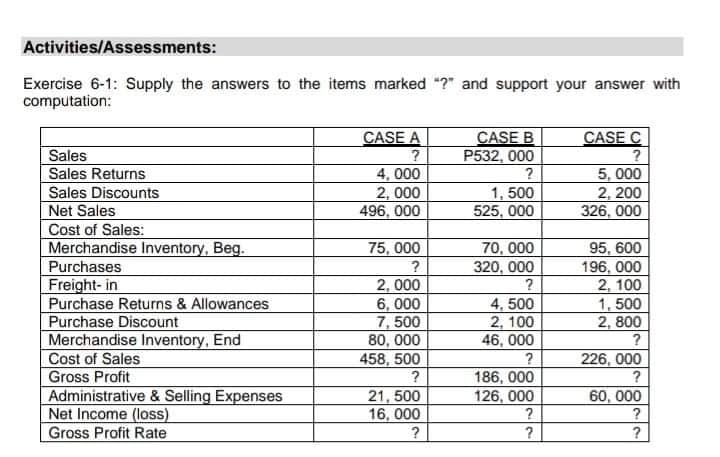 Activities/Assessments:
Exercise 6-1: Supply the answers to the items marked "?" and support your answer with
computation:
CASE C
CASE B
P532, 000
CASE A
Sales
4, 000
2,000
496, 000
Sales Returns
?
1, 500
525, 000
5, 000
2, 200
326, 000
Sales Discounts
Net Sales
Cost of Sales:
Merchandise Inventory, Beg.
75, 000
70, 000
320, 000
?
95, 600
196, 000
2, 100
1, 500
2, 800
Purchases
Freight- in
Purchase Returns & Allowances
Purchase Discount
Merchandise Inventory, End
Cost of Sales
Gross Profit
2, 000
6, 000
7, 500
80, 000
4, 500
2, 100
46, 000
?
458, 500
?
226, 000
?
186, 000
126, 000
Administrative & Selling Expenses
Net Income (loss)
Gross Profit Rate
21, 500
60, 000
16, 000
?
?
?
