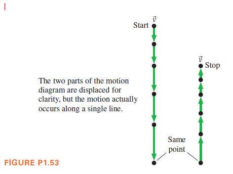 Start
Stop
The two parts of the motion
diagram are displaced for
clarity, but the motion actually
occurs along a single line.
Same
, point
FIGURE P1.53

