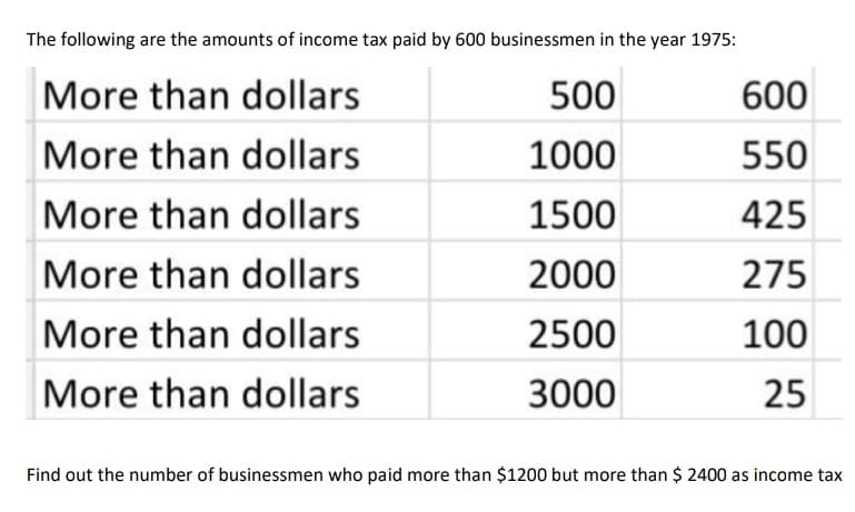 The following are the amounts of income tax paid by 600 businessmen in the year 1975:
More than dollars
500
600
More than dollars
1000
550
More than dollars
1500
425
More than dollars
2000
275
More than dollars
2500
100
More than dollars
3000
25
Find out the number of businessmen who paid more than $1200 but more than $ 2400 as income tax
