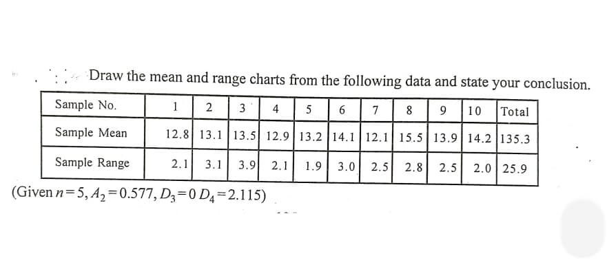 Draw the mean and range charts from the following data and state your conclusion.
ir
Sample No.
1
2
3
4
5
7
8
9
10
Total
Sample Mean
12.8 13.1 13.5 12.9 | 13.2 14.1 12.1 15.5 13.9| 14.2 |135.3
Sample Range
2.1
3.1
3.9
2.1
1.9
3.0
2.8
2.0 25.9
2.5
2.5
(Given n=5, A2=0.577, D3=0 D4=2.115)
