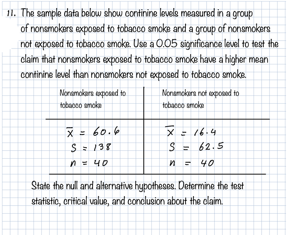 11. The sample data below show continine levels measured in a group
of nongmokers expOsed to tobacco smoke and a group of nonsmokers
not exposed to tobacco smoke. Use a 0.05 significance level to test the
claim that nonsmokers exposed to tobacco smoke have a higher mean
continine level than nongmokers not exposed to tobacco smoke.
Nonsmokers exposed to
Nongmokers not exposed to
tobacco smoke
tobacco smoke
X =
x = 60.6
X = 16.4
S = 138
S =
62.5
n = 40
40
State the null and alternative hypotheses. Determine the test
statistic, critical value, and conclusion about the claim.
