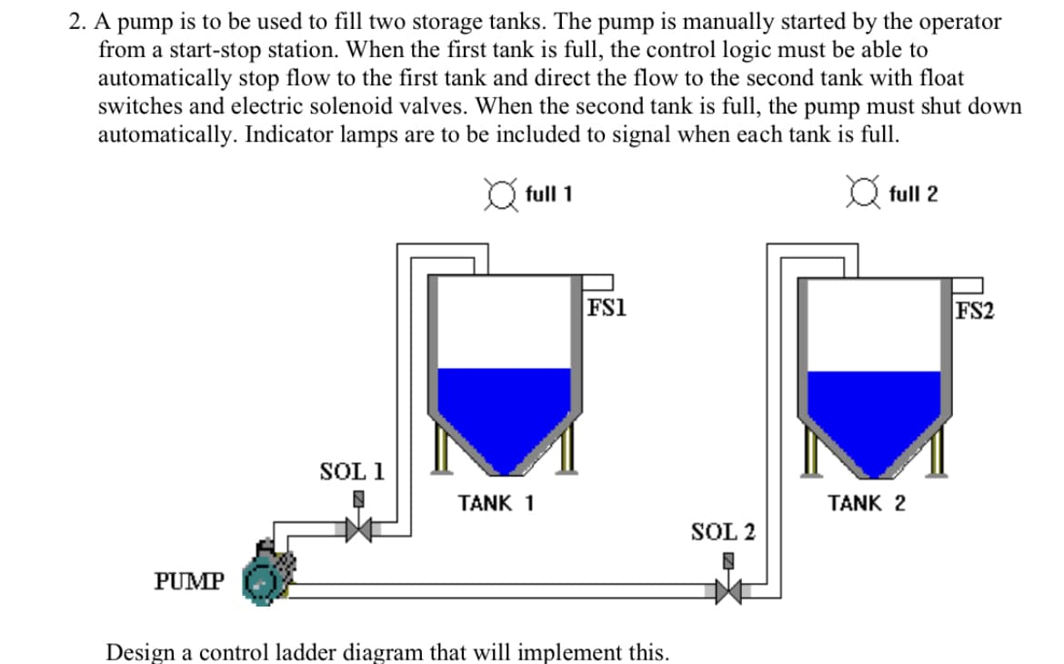 2. A pump is to be used to fill two storage tanks. The pump is manually started by the operator
from a start-stop station. When the first tank is full, the control logic must be able to
automatically stop flow to the first tank and direct the flow to the second tank with float
switches and electric solenoid valves. When the second tank is full, the pump must shut down
automatically. Indicator lamps are to be included to signal when each tank is full.
full 1
O full 2
FS1
FS2
SOL 1
TANK 1
TANK 2
SOL 2
PUMP
Design a control ladder diagram that will implement this.
