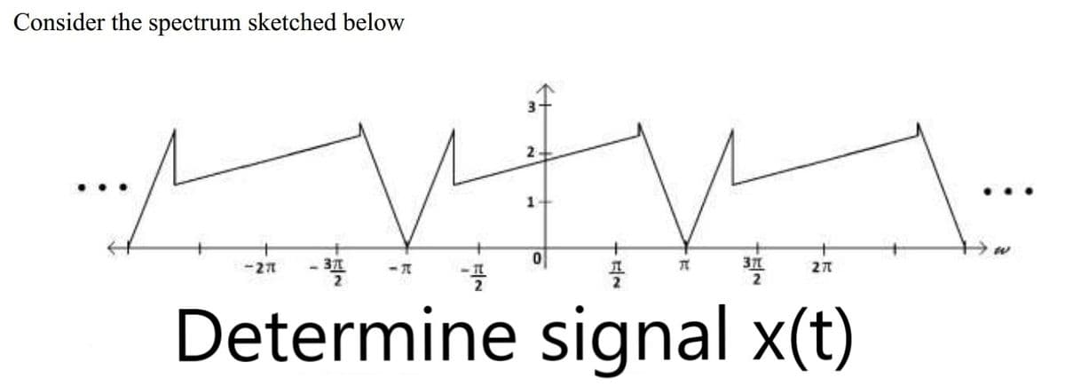 Consider the spectrum sketched below
-琴
37
2
-271
- 31
Determine signal x(t)
