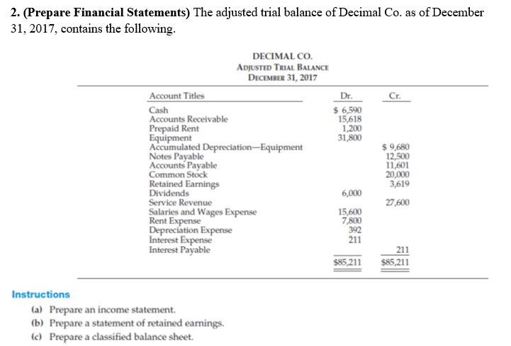 2. (Prepare Financial Statements) The adjusted trial balance of Decimal Co. as of December
31, 2017, contains the following.
Account Titles
Cash
Accounts Receivable
Prepaid Rent
Equipment
Accumulated Depreciation Equipment
Notes Payable
Accounts Payable
Common Stock
Retained Earnings
Dividends
DECIMAL CO.
ADJUSTED TRIAL BALANCE
DECEMBER 31, 2017
Service Revenue
Salaries and Wages Expense
Rent Expense
Depreciation Expense
Interest Expense
Interest Payable
Instructions
(a) Prepare an income statement.
(b) Prepare a statement of retained earnings.
(c) Prepare a classified balance sheet.
Dr.
$ 6,590
15,618
1,200
31,800
6,000
15,600
7,800
392
211
Cr.
$ 9,680
12,500
11,601
20,000
3,619
27,600
211
$85,211 $85,211