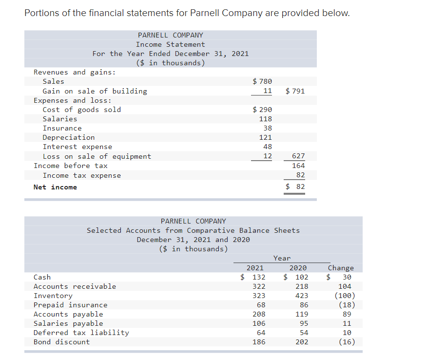 Portions of the financial statements for Parnell Company are provided below.
Revenues and gains:
Sales
For the Year Ended December 31, 2021
($ in thousands)
Gain on sale of building
Expenses and loss:
Cost of goods sold
PARNELL COMPANY
Income Statement
Salaries
Insurance
Depreciation
Interest expense
Loss on sale of equipment
Income before tax
Income tax expense
Net income
Cash
Accounts receivable
Inventory
Prepaid insurance
Accounts payable
Salaries payable
Deferred tax liability
Bond discount
$ 780
11
December 31, 2021 and 2020
($ in thousands)
$ 290
118
38
121
48
12
PARNELL COMPANY
Selected Accounts from Comparative Balance Sheets
$ 791
627
164
82
$82
208
106
64
186
Year
2021
2020
$ 132 $ 102
322
218
323
423
68
86
119
95
54
202
Change
30
104
(100)
(18)
89
11
10
(16)