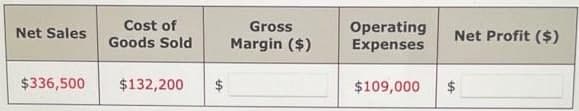 Cost of
Gross
Operating
Expenses
Net Sales
Net Profit ($)
Goods Sold
Margin ($)
$336,500
$132,200
$4
$109,000
