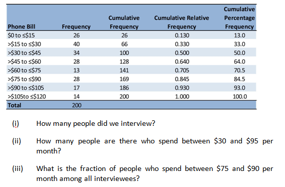 Cumulative
Cumulative
Cumulative Relative
Percentage
Phone Bill
Frequency
Frequency
Frequency
Frequency
13.0
$o to s$15
>$15 to s$30
>$30 to s$45
26
26
0.130
40
66
0.330
33.0
34
100
0.500
50.0
>$45 to s$60
28
128
0.640
64.0
>$60 to s$75
>$75 to s$90
>$90 to s$105
>$105to s$120
13
141
0.705
70.5
28
169
0.845
84.5
17
186
0.930
93.0
14
200
1.000
100.0
Total
200
(i)
How many people did we interview?
(ii)
How many people are there who spend between $30 and $95 per
month?
What is the fraction of people who spend between $75 and $90 per
month among all interviewees?
(iii)
