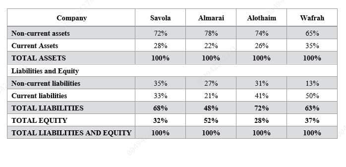 Company
Non-current assets
Current Assets
TOTAL ASSETS
Liabilities and Equity
Non-current liabilities
Current liabilities
TOTAL LIABILITIES
TOTAL EQUITY
TOTAL LIABILITIES AND EQUITY
Savola
72%
28%
100%
35%
33%
68%
32%
100%
Almarai
78%
22%
27%
21%
48%
52%
100%
Alothaim
74%
26%
100%
31%
41%
72%
28%
100%
Wafrah
65%
35%
100%
13%
50%
63%
37%
100%